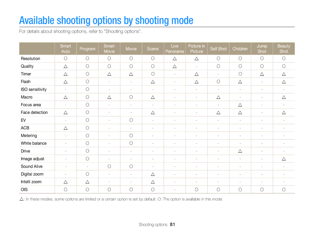 Samsung DV300 user manual Available shooting options by shooting mode, Ois 