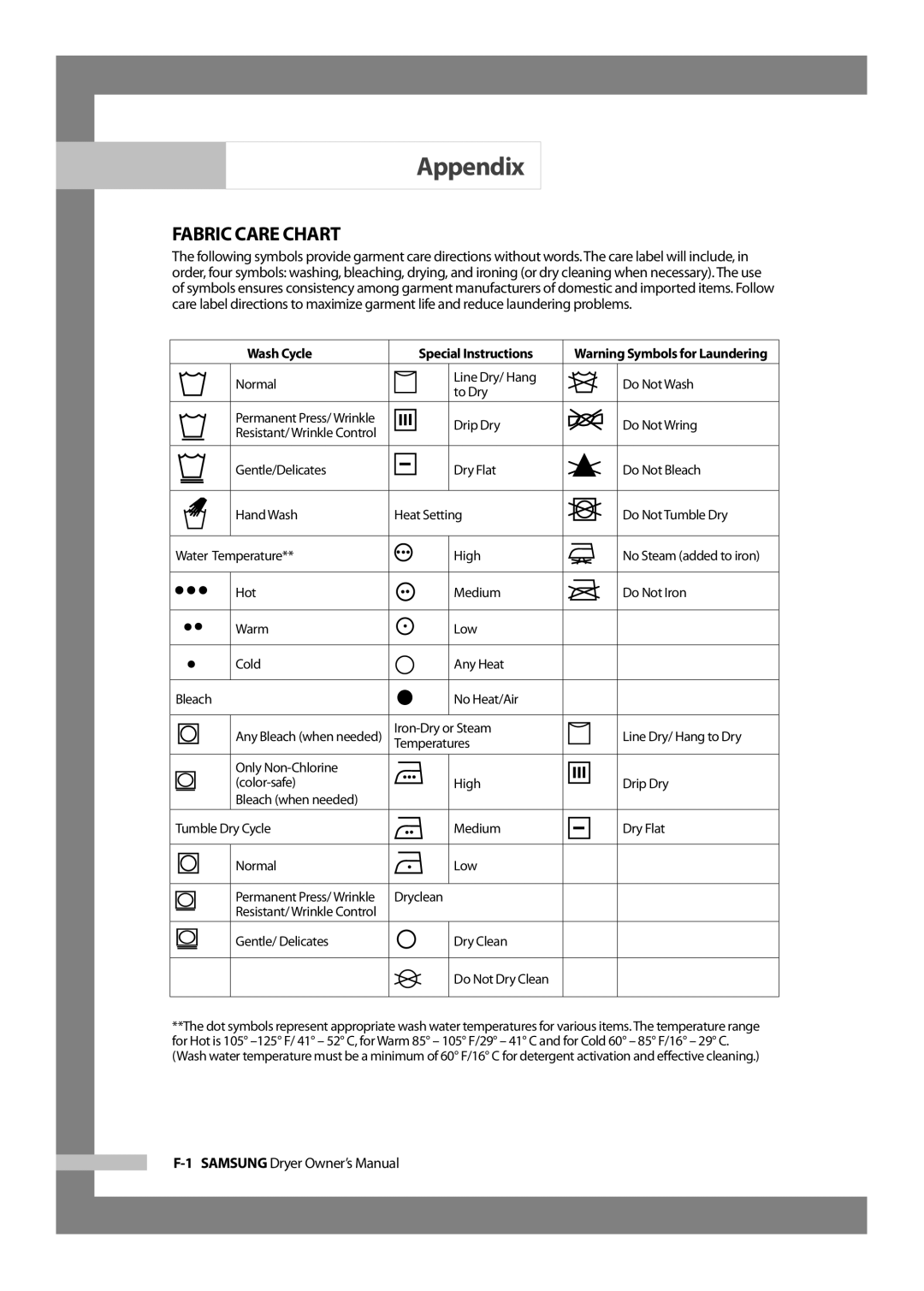 Samsung DV317AGS owner manual Appendix, Fabric Care Chart 