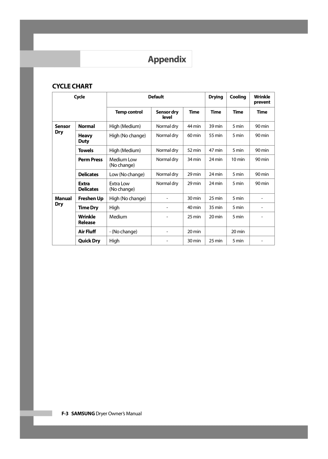 Samsung DV317AGS owner manual Cycle Chart 