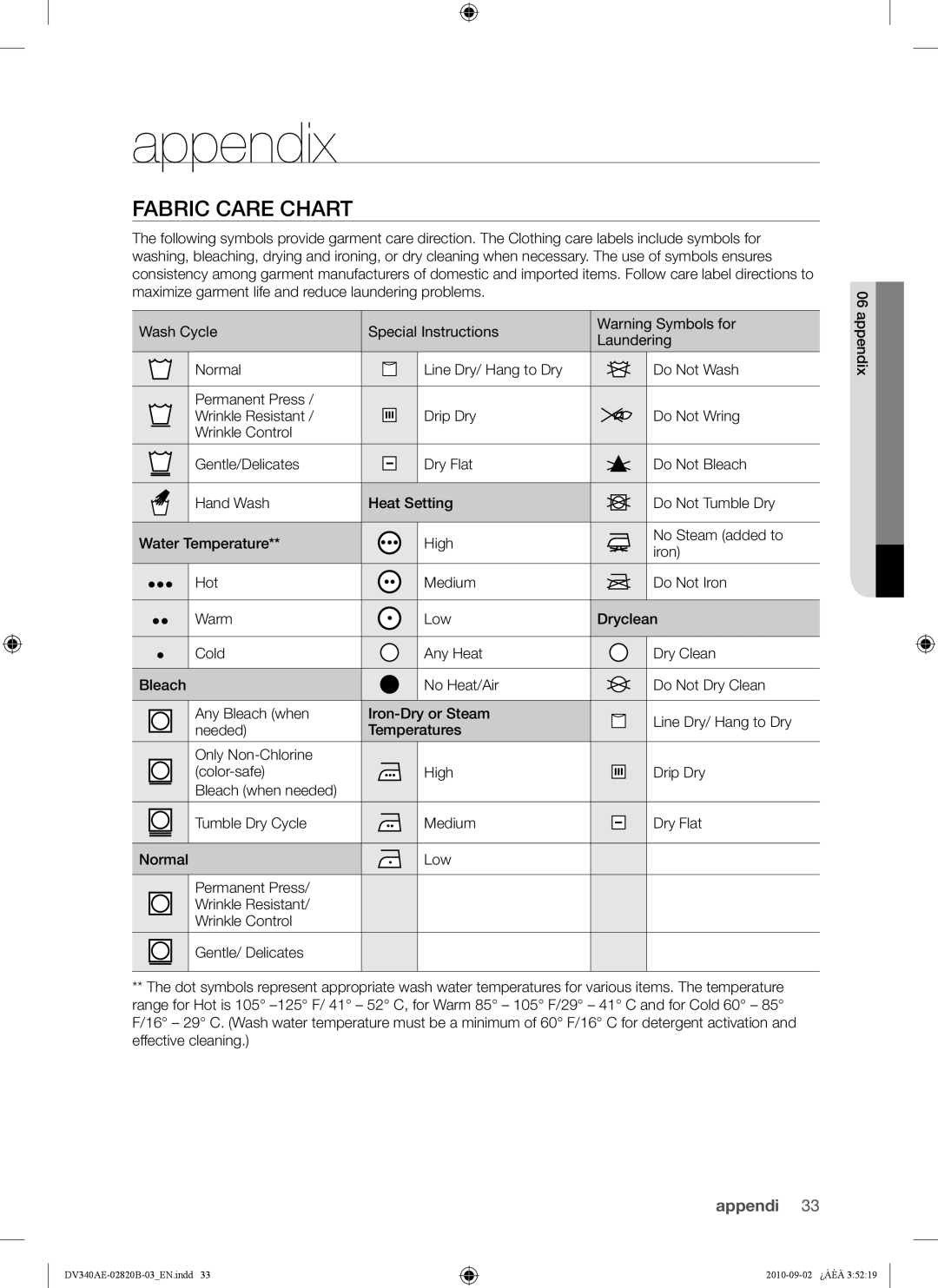 Samsung DV340AEW, DV330AEW user manual Appendix, Fabric Care Chart, Wash Cycle Special Instructions Laundering 