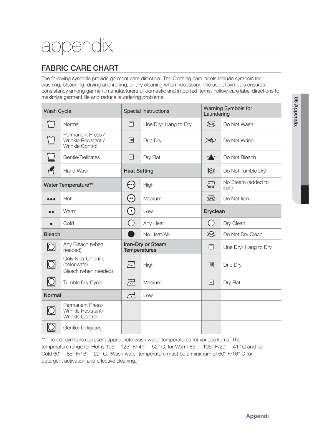 Samsung DV337AGG user manual Appendix, Fabric Care Chart, Wash Cycle Special Instructions Laundering 