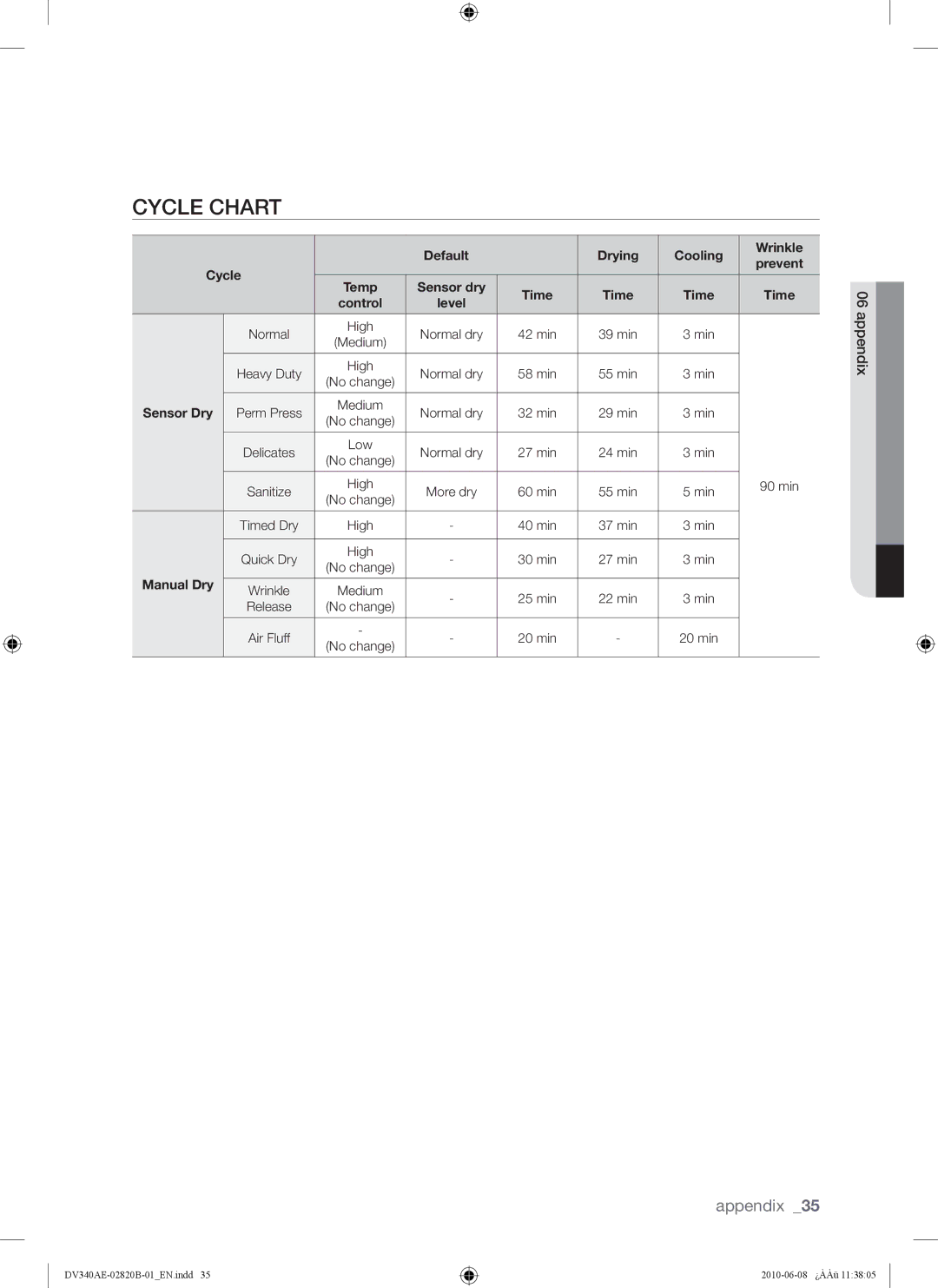 Samsung DV340AER user manual Cycle Chart 