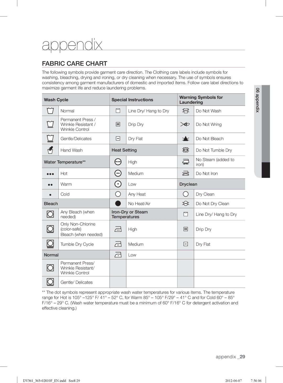 Samsung DV361GWBEWR, DV361EWBEWRA3 user manual Appendix, Fabric Care Chart, Wash Cycle Special Instructions Laundering, Iron 