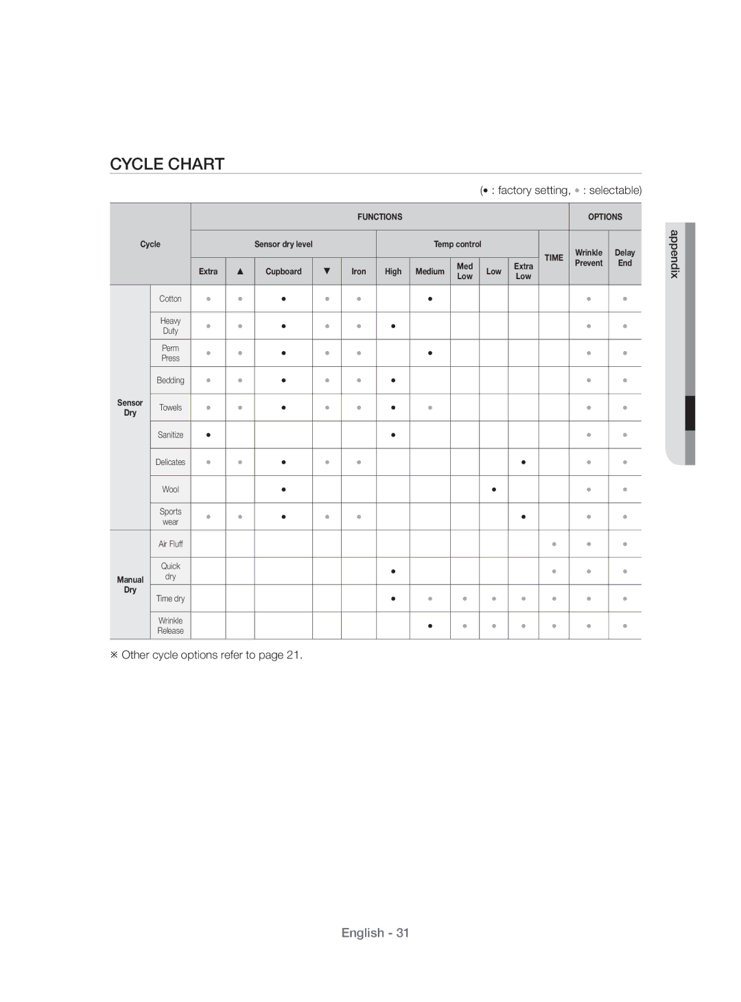 Samsung DV431AEP/XEU manual Cycle Chart,  factory setting,  selectable 