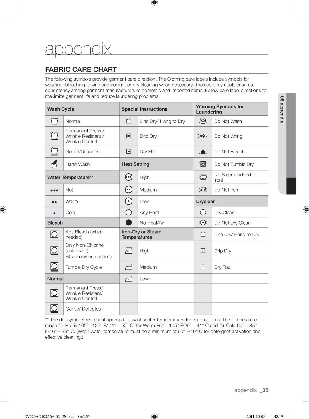 Samsung DV520AEP/XAA manual Appendix, Fabric Care Chart, Wash Cycle Special Instructions Laundering, Iron 