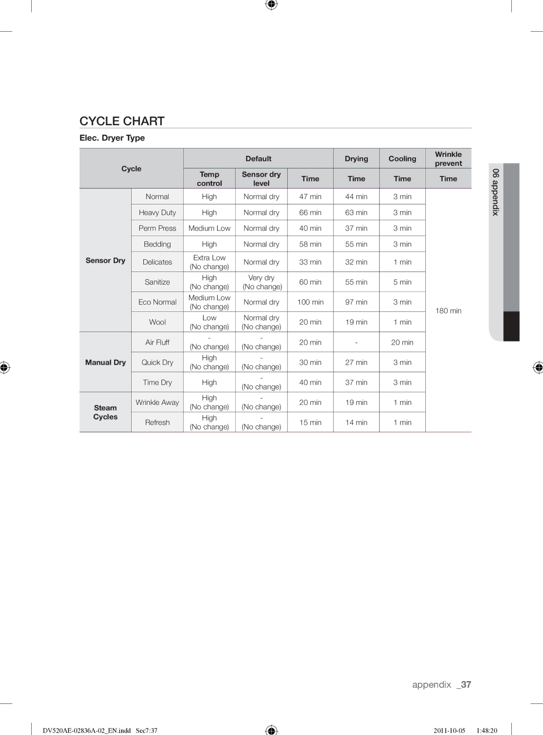 Samsung DV520AEP/XAA manual Cycle Chart, Elec. Dryer Type 