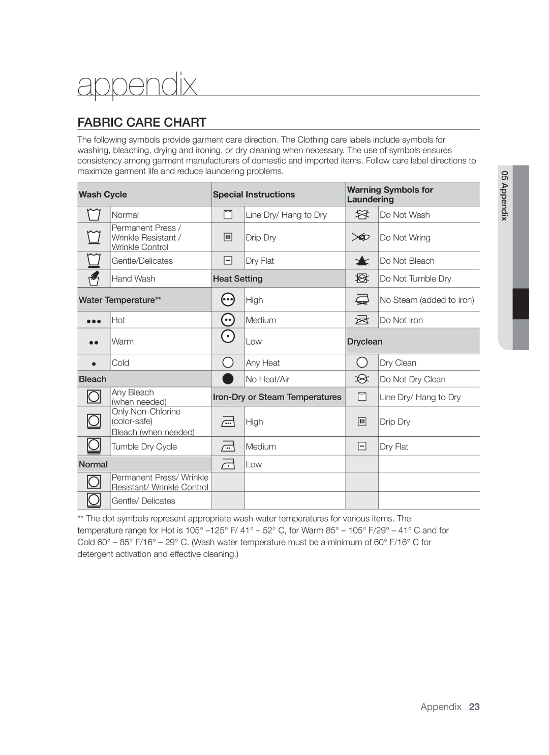 Samsung DV665J user manual Appendix, Fabric Care Chart, Wash Cycle Special Instructions Laundering 