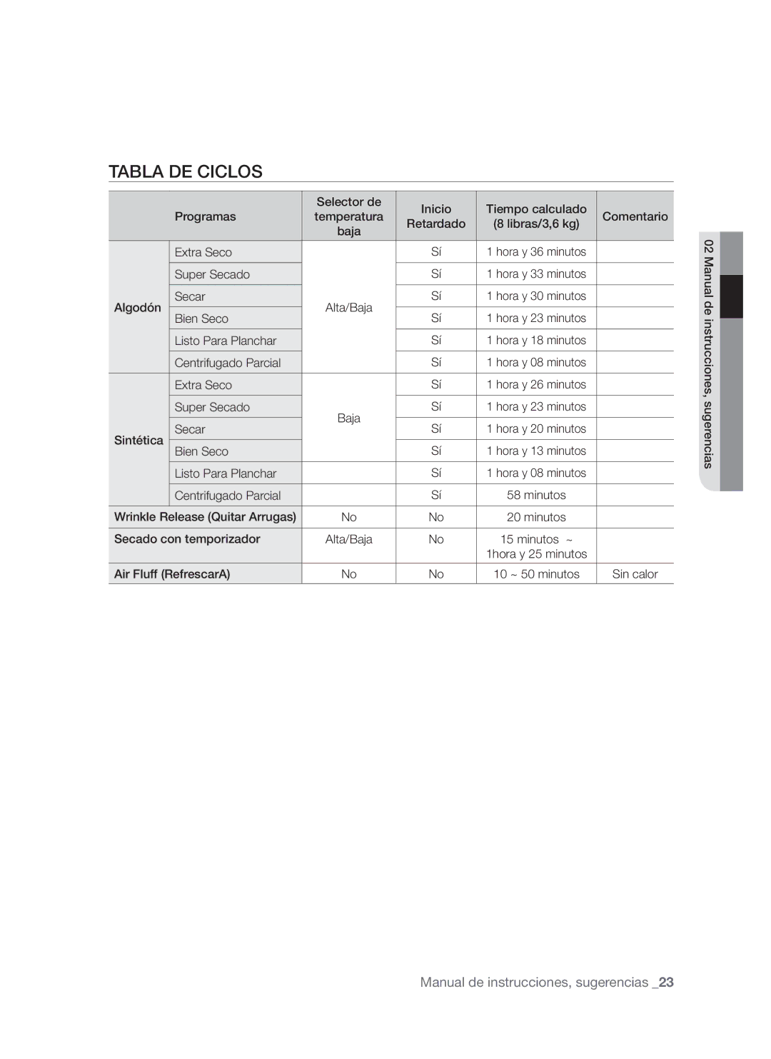 Samsung DV665J user manual Tabla DE Ciclos 