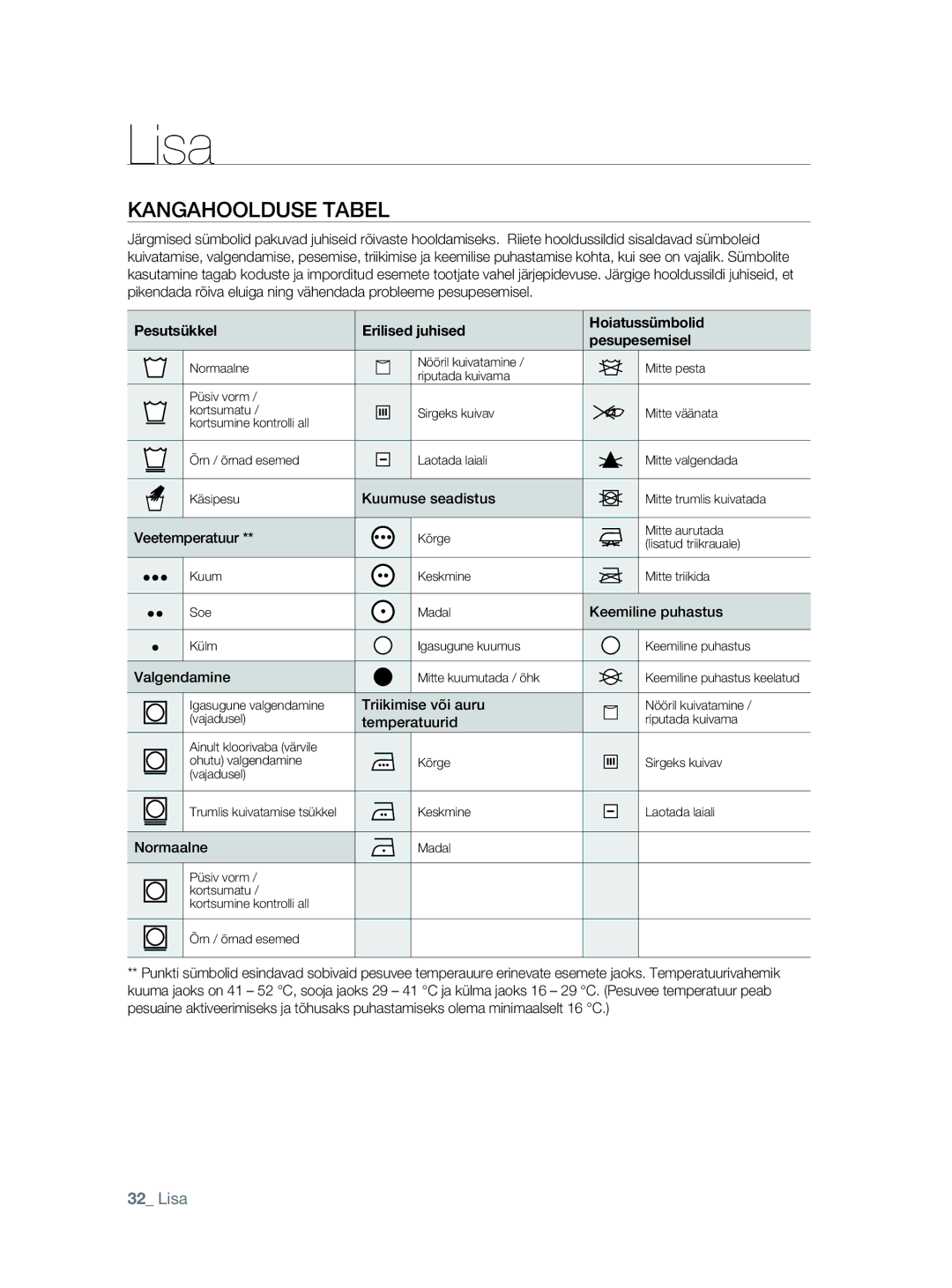 Samsung DV80F5E5HGW/EE manual Lisa, Kangahoolduse Tabel, Pesutsükkel Erilised juhised Hoiatussümbolid Pesupesemisel 