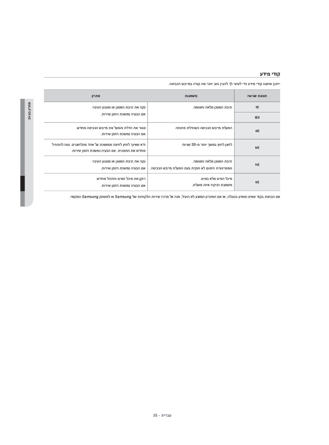 Samsung DV70H4400CW/KJ, DV80H4100CW/KJ manual עדימ ידוק, ןורתפ תועמשמ האיגש תגוצת 