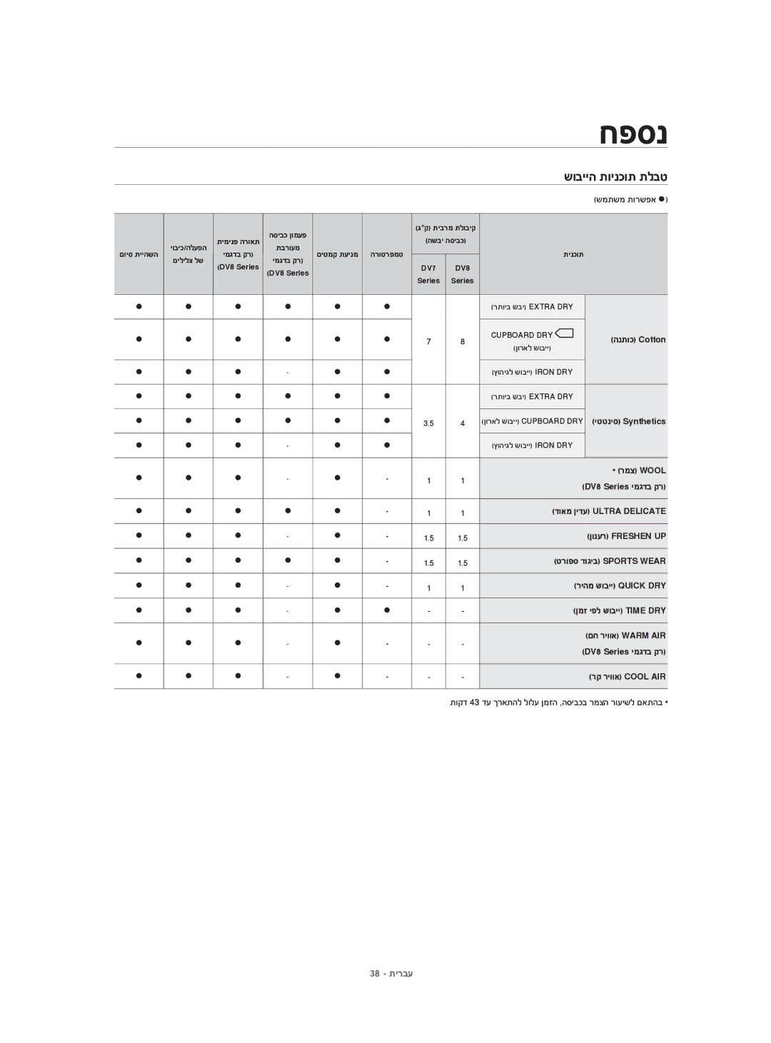 Samsung DV80H4100CW/KJ, DV70H4400CW/KJ manual שובייה תוינכות תלבט 