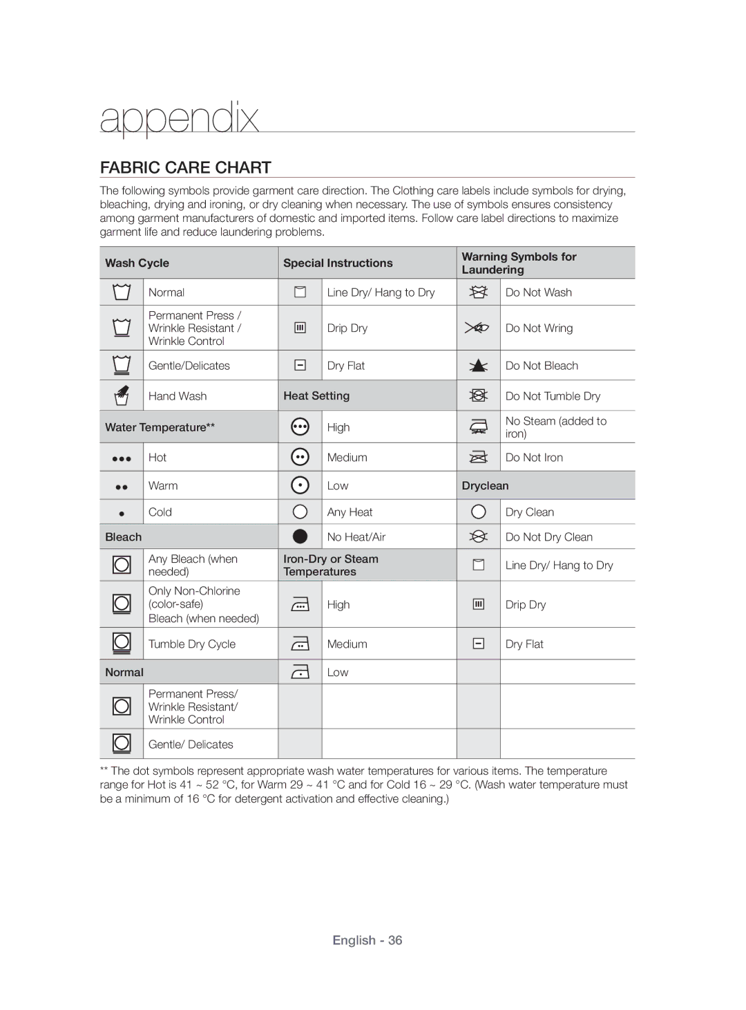 Samsung DV80H4100CW/KJ, DV70H4400CW/KJ manual Appendix, Fabric Care Chart, Wash Cycle Special Instructions Laundering, Iron 