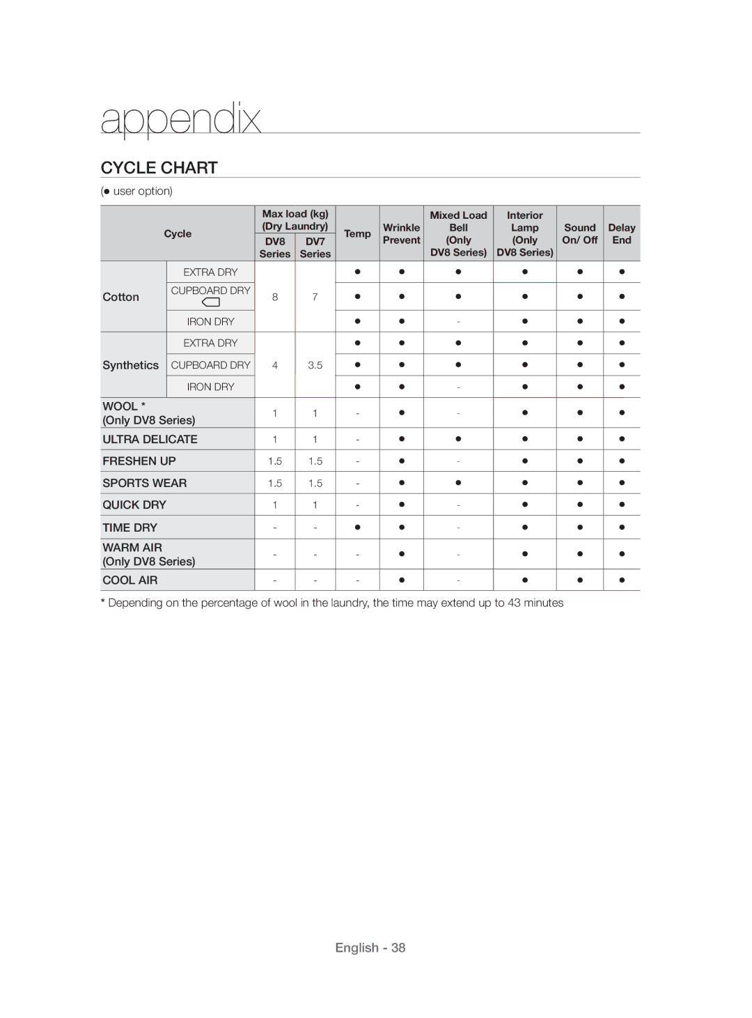 Samsung DV80H4100CW/KJ, DV70H4400CW/KJ manual Cycle Chart,  user option, Cotton, Synthetics, Only DV8 Series 