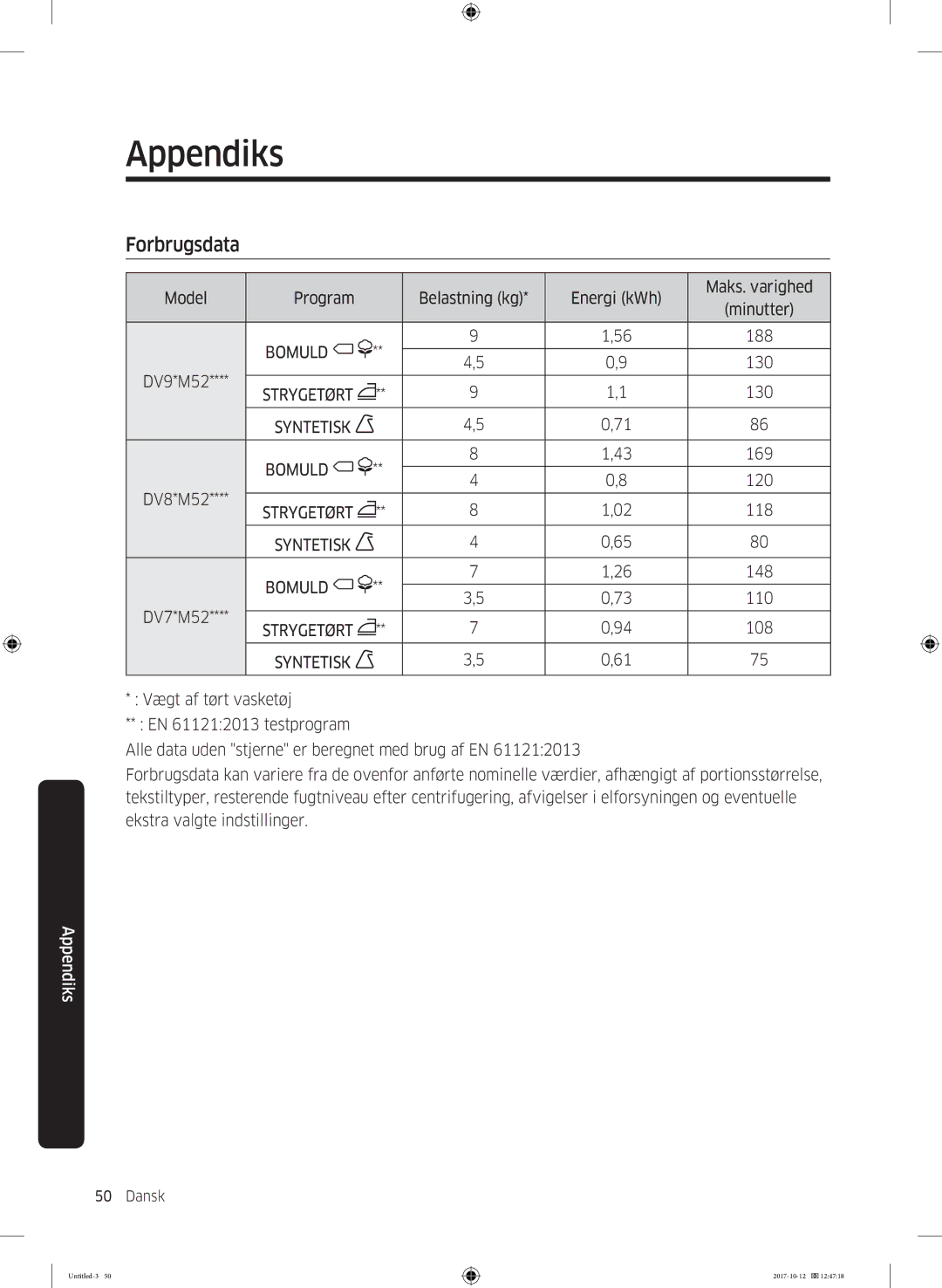 Samsung DV80M52102W/EE, DV80M50101W/EE, DV70M5020KW/EE, DV80M5010KW/EE, DV90M50003W/EE manual Forbrugsdata, Syntetisk Bomuld 