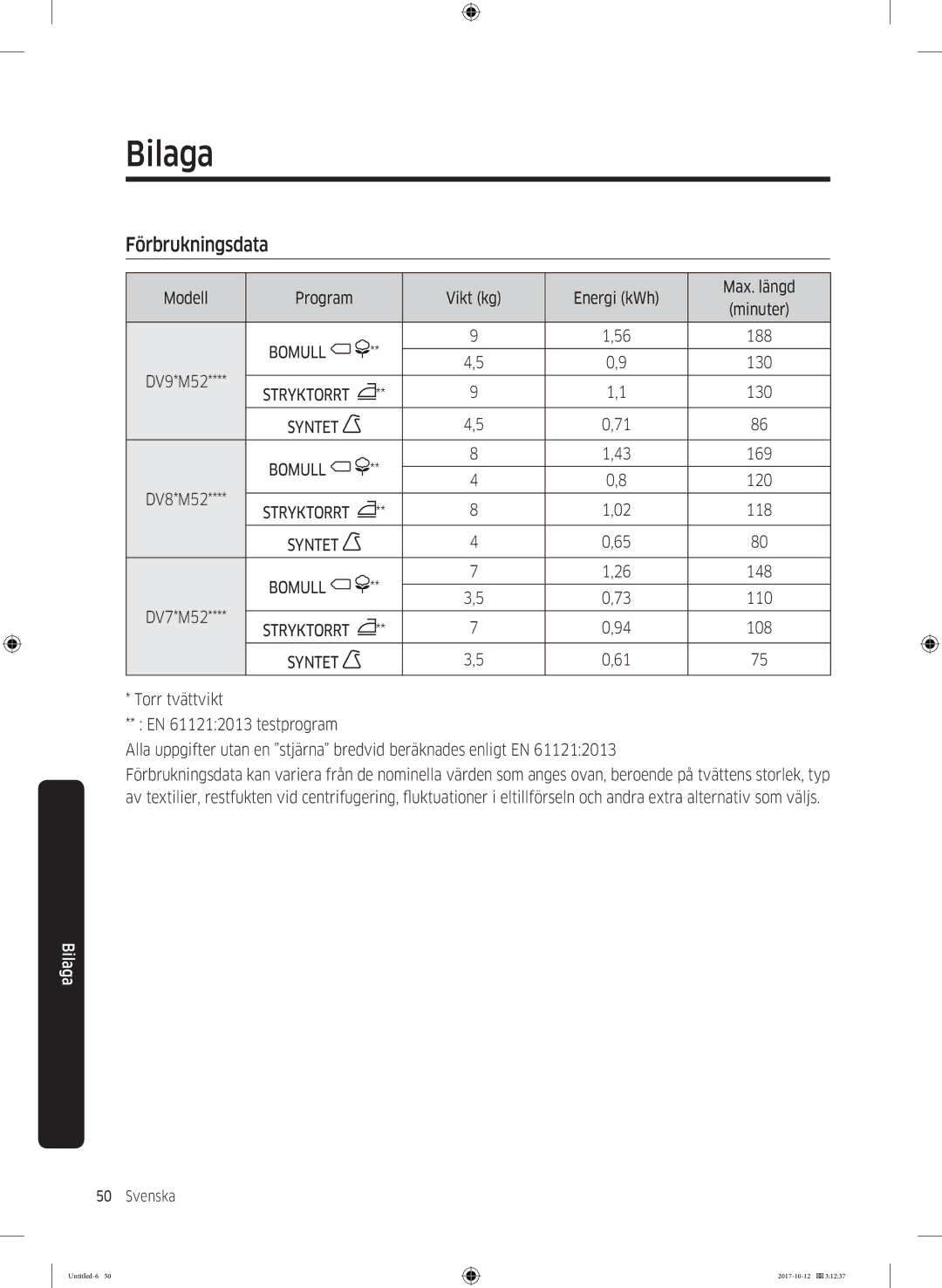 Samsung DV80M52102W/EE, DV80M50101W/EE, DV70M5020KW/EE, DV80M5010KW/EE, DV90M50003W/EE manual Förbrukningsdata, Syntet Bomull 