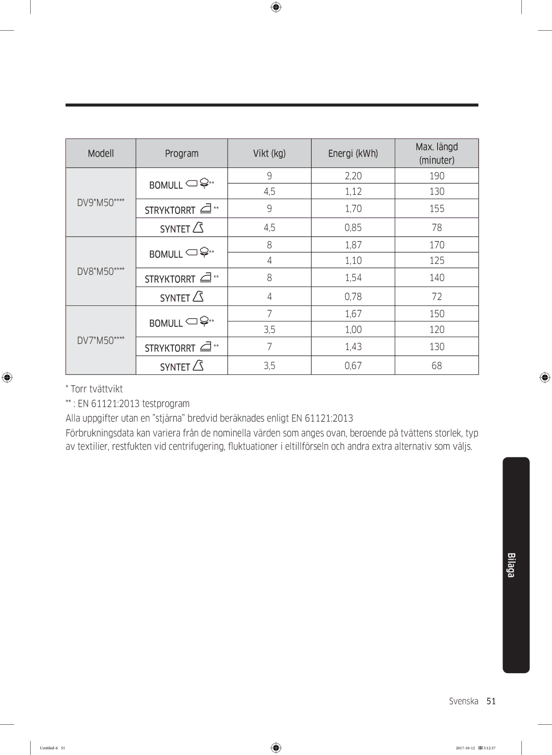 Samsung DV80M50102W/EE, DV80M50101W/EE, DV70M5020KW/EE, DV80M5010KW/EE manual Modell Program Vikt kg Energi kWh Max. längd 