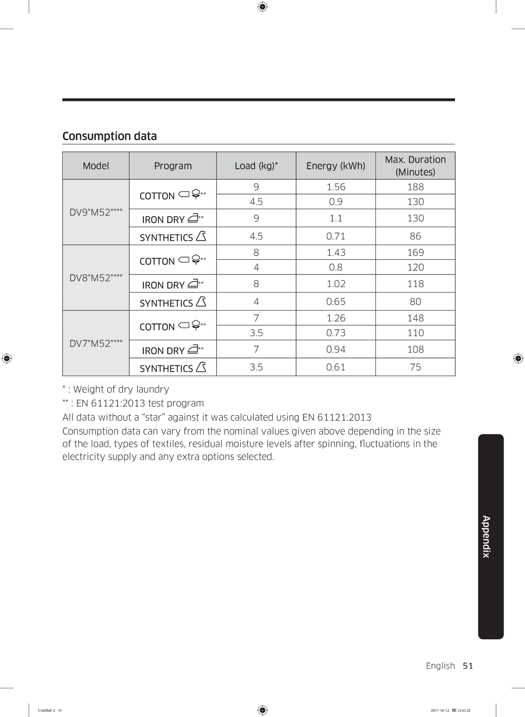 Samsung DV90M50003W/EE, DV80M50101W/EE, DV70M5020KW/EE, DV80M5010KW/EE, DV80M52102W/EE Consumption data, Synthetics Cotton 