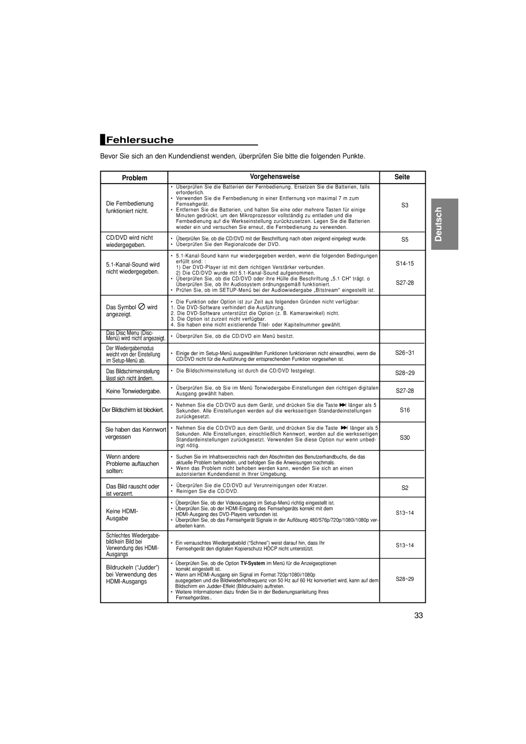 Samsung DVD-1080P7/XEG, DVD-1080P7/XSE, DVD-1080P7/AUS, DVD-1080P7/XEL manual Fehlersuche, Problem Vorgehensweise Seite 