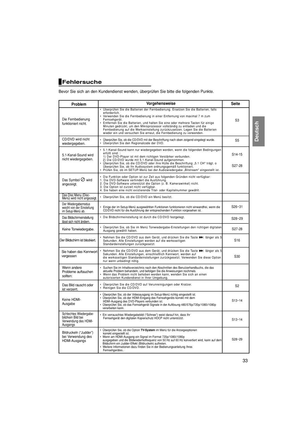 Samsung DVD-1080P7/XEG, DVD-1080P7/XSE, DVD-1080P7/AUS, DVD-1080P7/XEL manual Fehlersuche, Problem Vorgehensweise Seite 