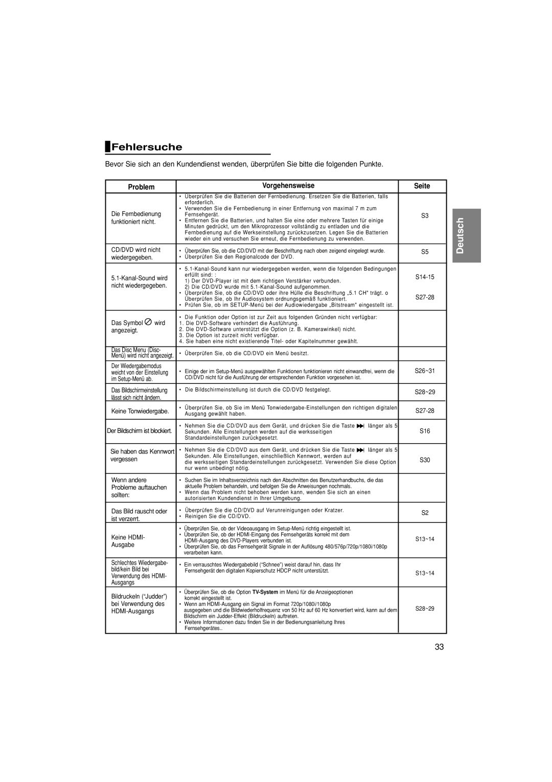 Samsung DVD-1080P7/XEG, DVD-1080P7/XSE, DVD-1080P7/AUS, DVD-1080P7/XEL manual Fehlersuche, Problem Vorgehensweise Seite 