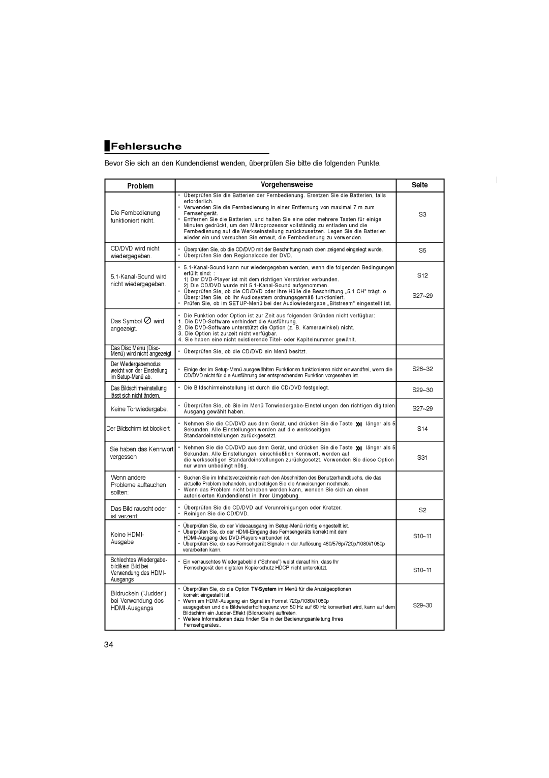 Samsung DVD-1080PK manual Fehlersuche, Problem Vorgehensweise Seite 