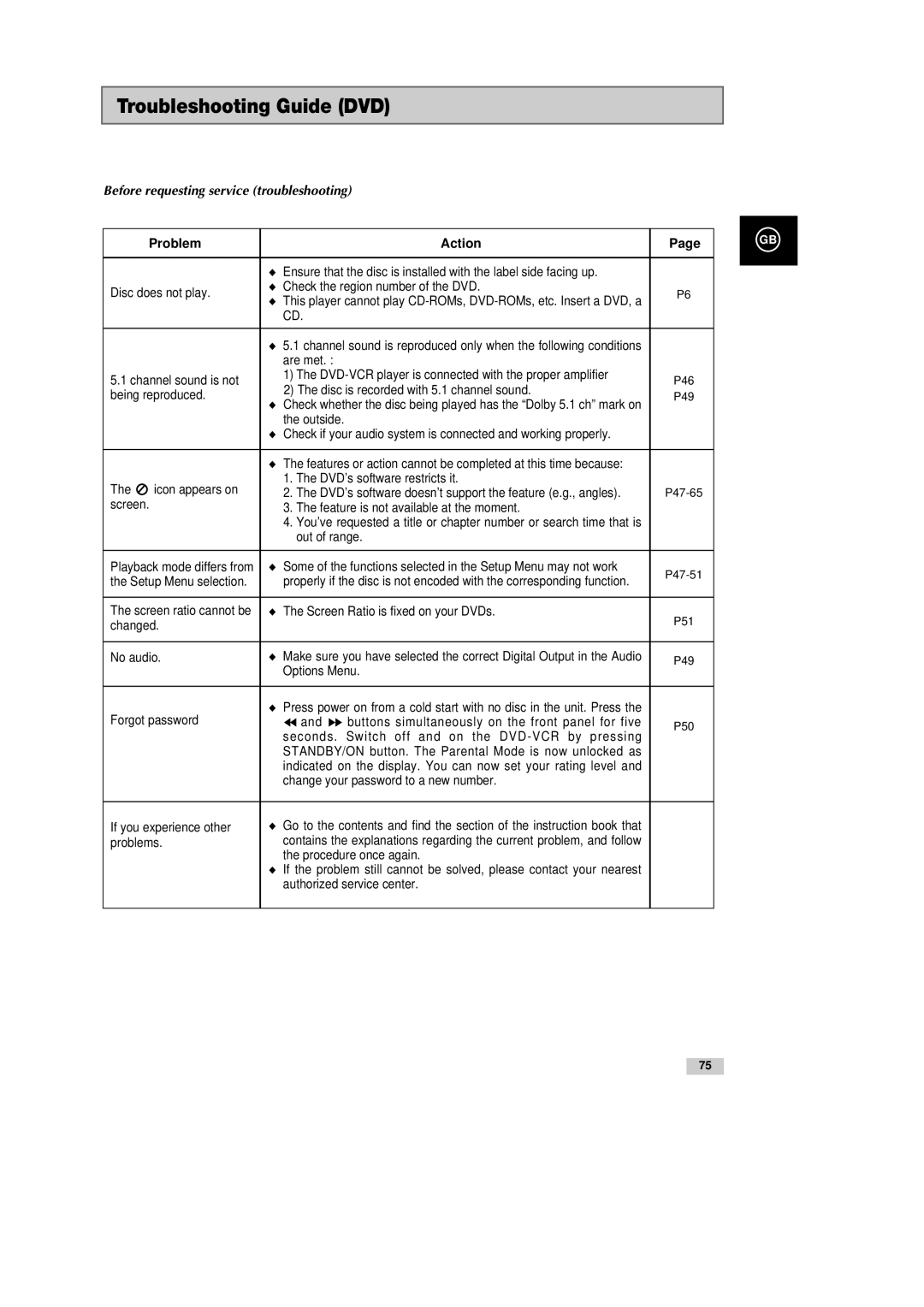 Samsung DVD-CM500H/XEF manual Troubleshooting Guide DVD, Before requesting service troubleshooting, Problem Action 