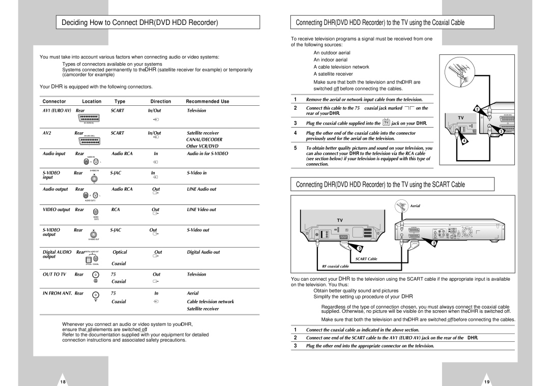 Samsung DVD-H40E/AFR, DVD-H40E/XEC Deciding How to Connect Dhrdvd HDD Recorder, Connector Location Type, Recommended Use 