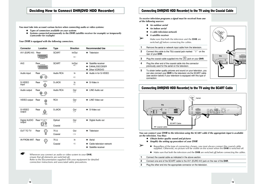 Samsung DVD-H40E/EUR manual Deciding How to Connect Dhrdvd HDD Recorder, Connector Location Type, Recommended Use 