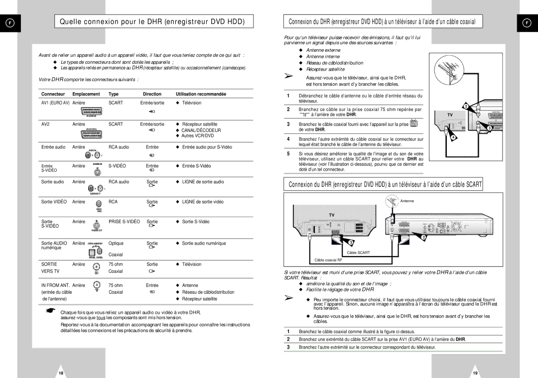 Samsung DVD-H40E/XEF Votre DHR comporte les connecteurs suivants, Connecteur Emplacement Type, Utilisation recommandée 