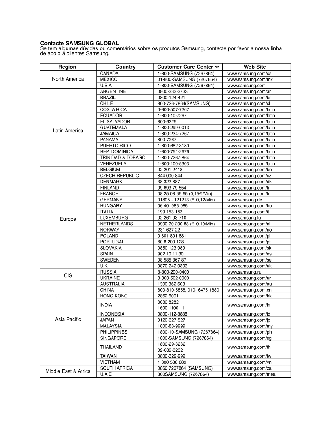 Samsung DVD-HD860/XEC manual Contacte Samsung Global, North America 