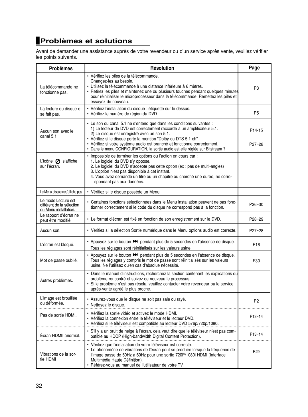 Samsung DVD-HD860/XEG, DVD-HD860/XET, DVD-HD860/XEL, DVD-HD860/XEC manual Problèmes et solutions, Problèmes Résolution 