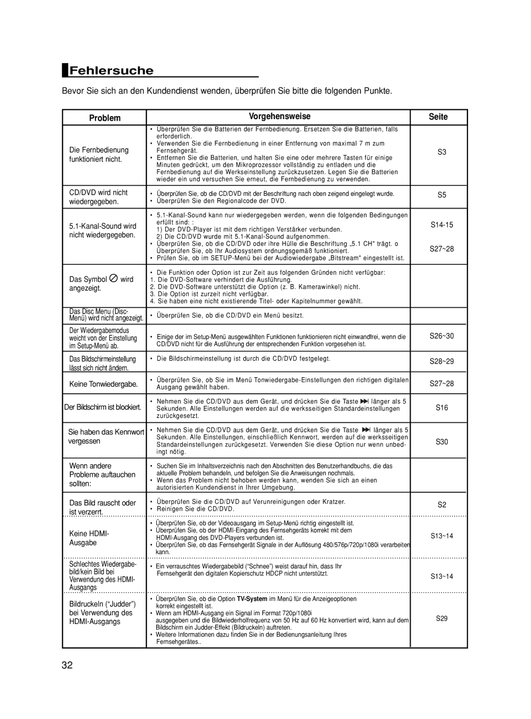 Samsung DVD-HD860/XEL, DVD-HD860/XEG, DVD-HD860/XET manual Fehlersuche, Problem Vorgehensweise Seite 