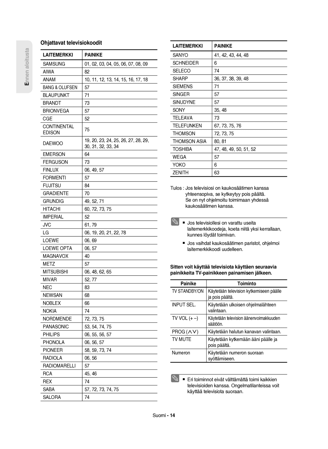 Samsung DVD-HR750/XEE manual Ohjattavat televisiokoodit, Painike Toiminto 