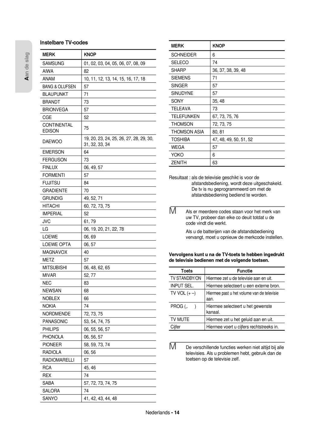 Samsung DVD-HR750/XEB, DVD-HR750/XEG, DVD-HR750/AUS manual Instelbare TV-codes, Toets Functie 