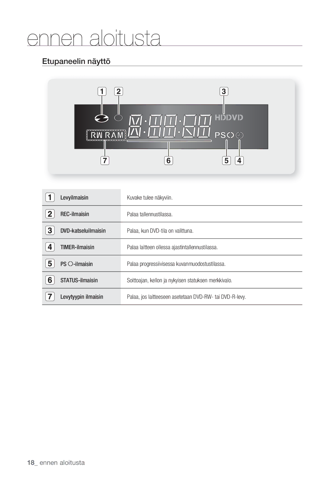 Samsung DVD-HR770/XEE manual Etupaneelin näyttö, PS -ilmaisin, STATUS-ilmaisin 