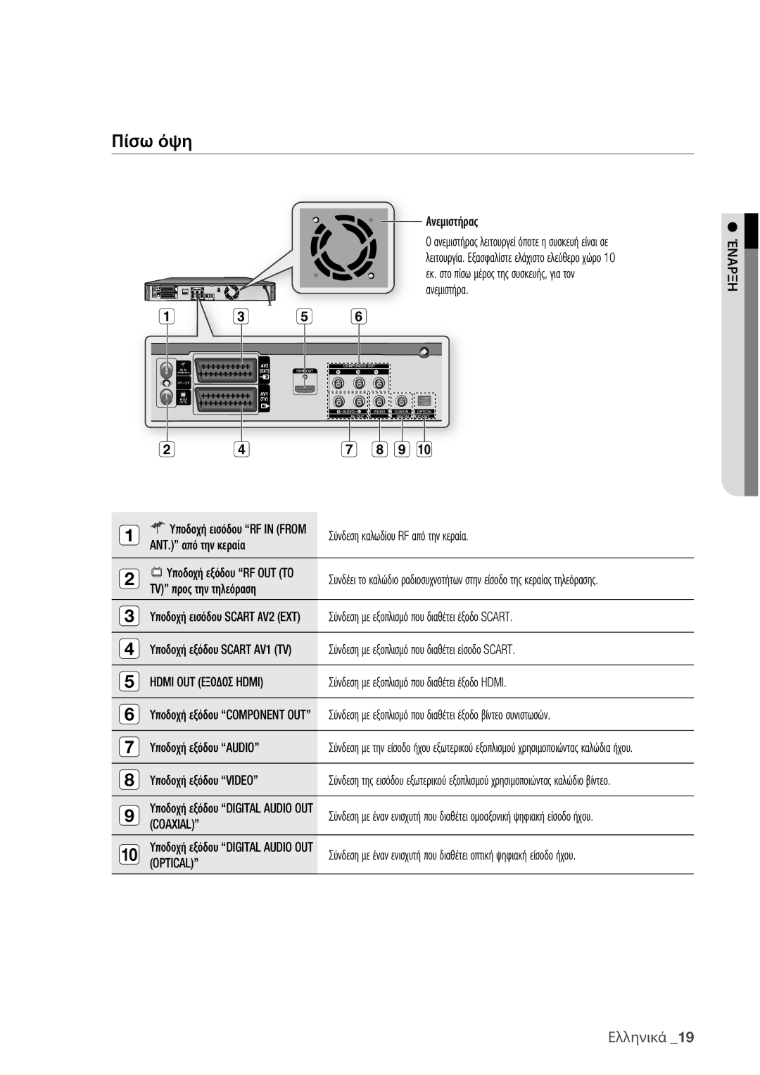 Samsung DVD-HR775/EDC, DVD-HR773/EDC manual Πίσω όψη, Hdmi OUT Εξοδοσ Hdmi, Coaxial, Optical 