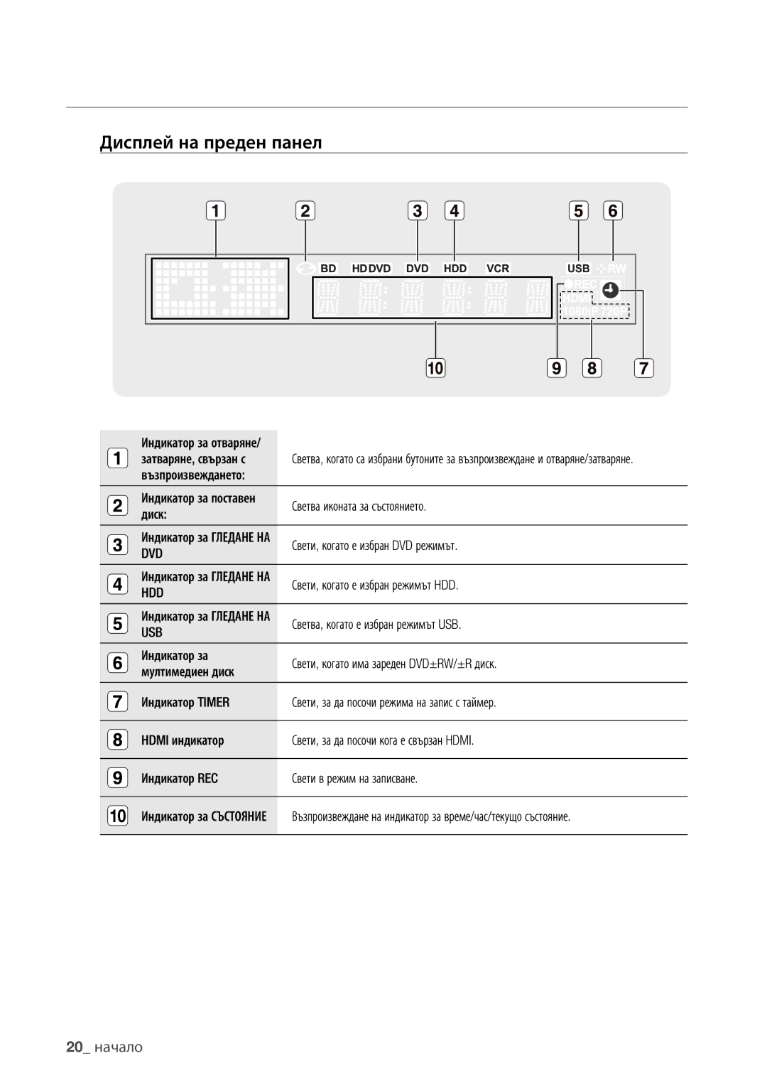 Samsung DVD-HR775/EDC, DVD-HR773/EDC, DVD-HR777/EDC manual Дисплей на преден панел, 20 начало, Dvd, Hdd, Usb 