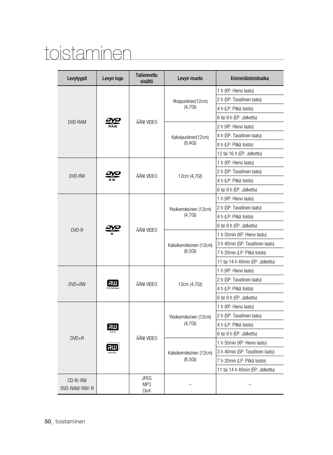 Samsung DVD-HR775A/XEE, DVD-HR773A/XEE manual XP Hieno laatu, SP Tavallinen laatu, 7Gt LP Pitkä toisto, Tai 8 h EP Jatkettu 