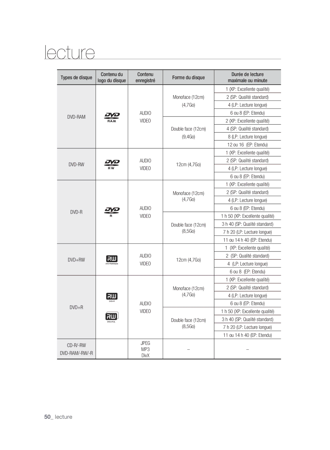 Samsung DVD-HR775A/AUS, DVD-HR775A/XEN, DVD-HR775A/EDC, DVD-HR773A/XEN, DVD-HR777A/XEG, DVD-HR777A/EDC manual 7Go, 4Go, 5Go 