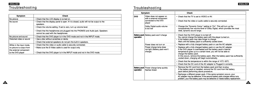 Samsung DVD-L100W manual Troubleshooting, English, Symptom, Check 