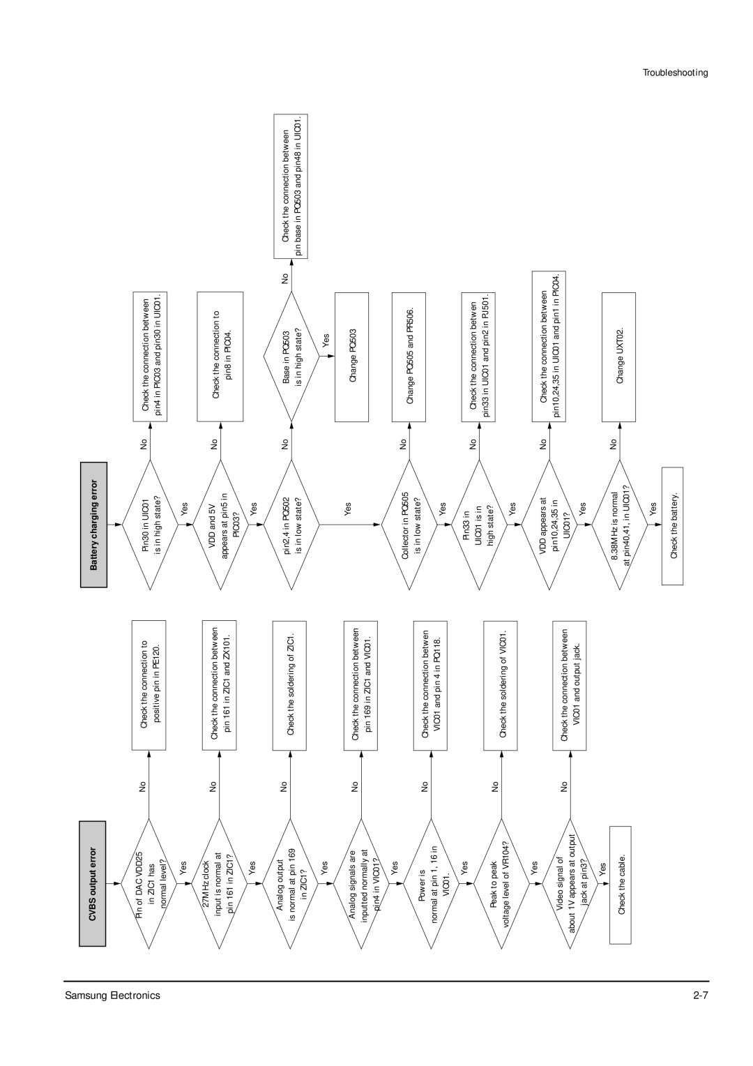 Samsung DVD-L200W service manual Cvbs output error, Battery charging error 