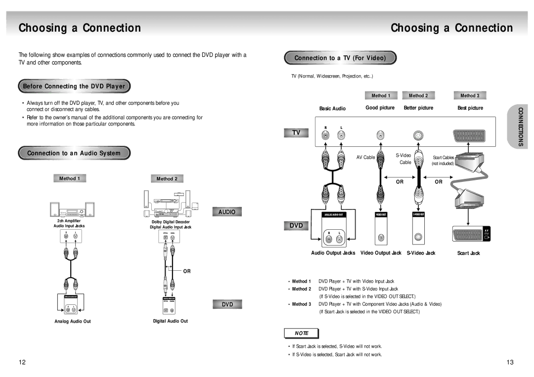 Samsung DVD-M105/XET manual Choosing a Connection, TV and other components, Befor e Con nec t i n g the DVD Playe r 