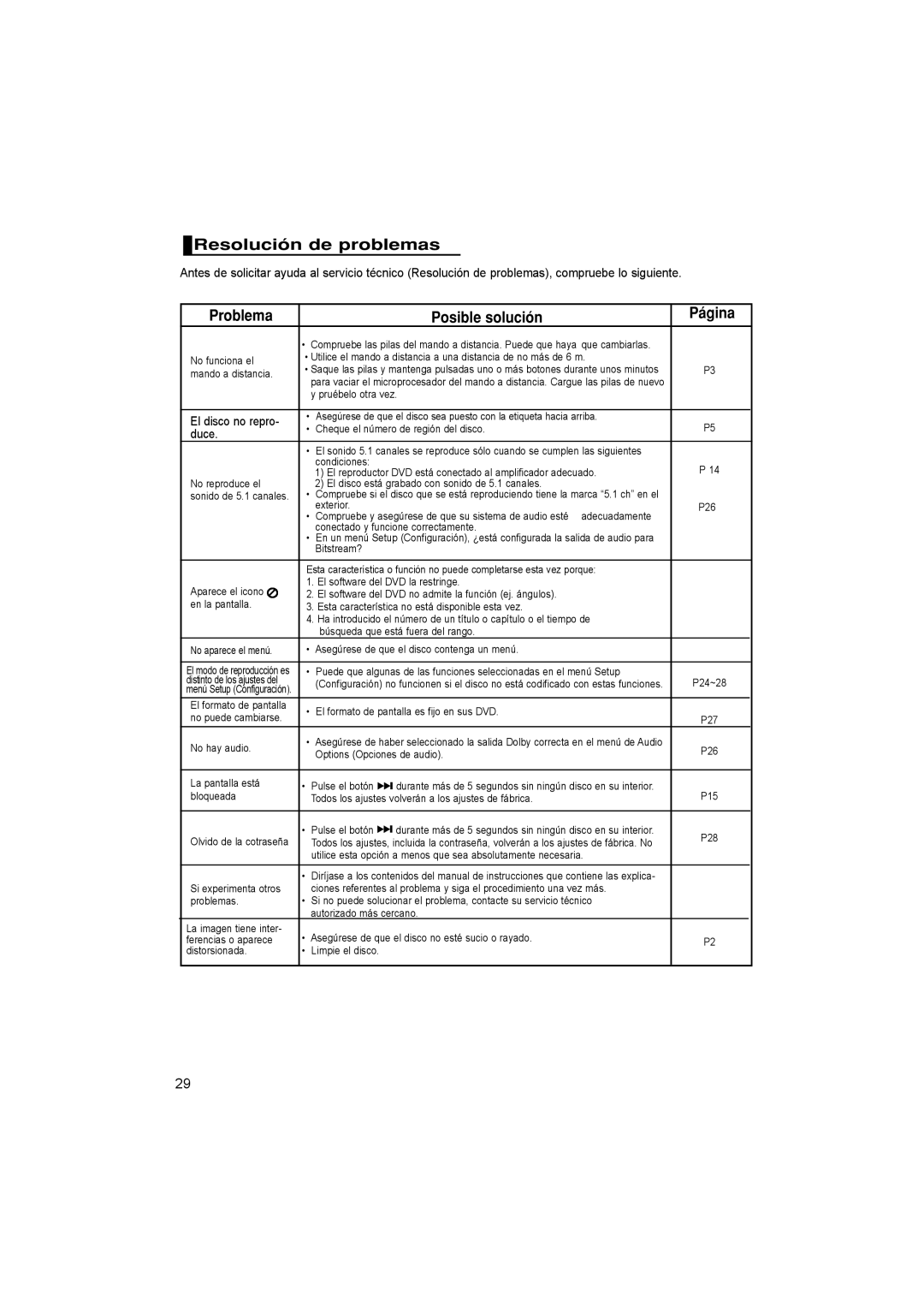 Samsung DVD-P171/AFR, DVD-P171/EUR, DVD-P171/XEC manual Resolución de problemas, Problema Posible solución Página 