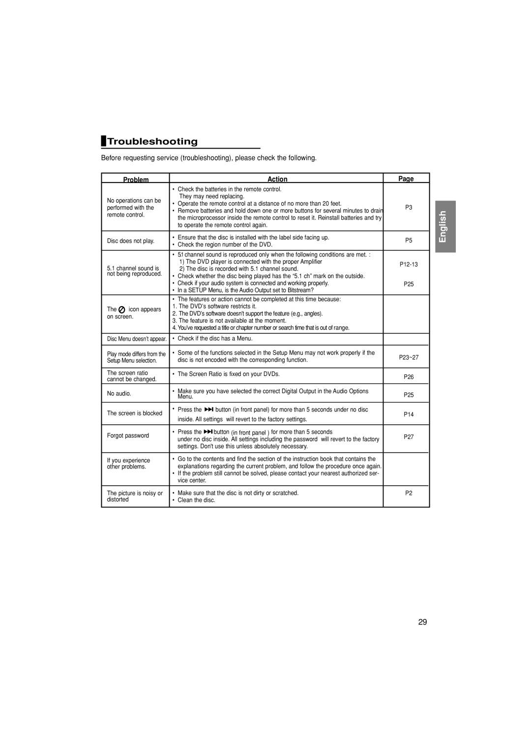 Samsung DVD-P171/SAM manual Troubleshooting, Problem Action 