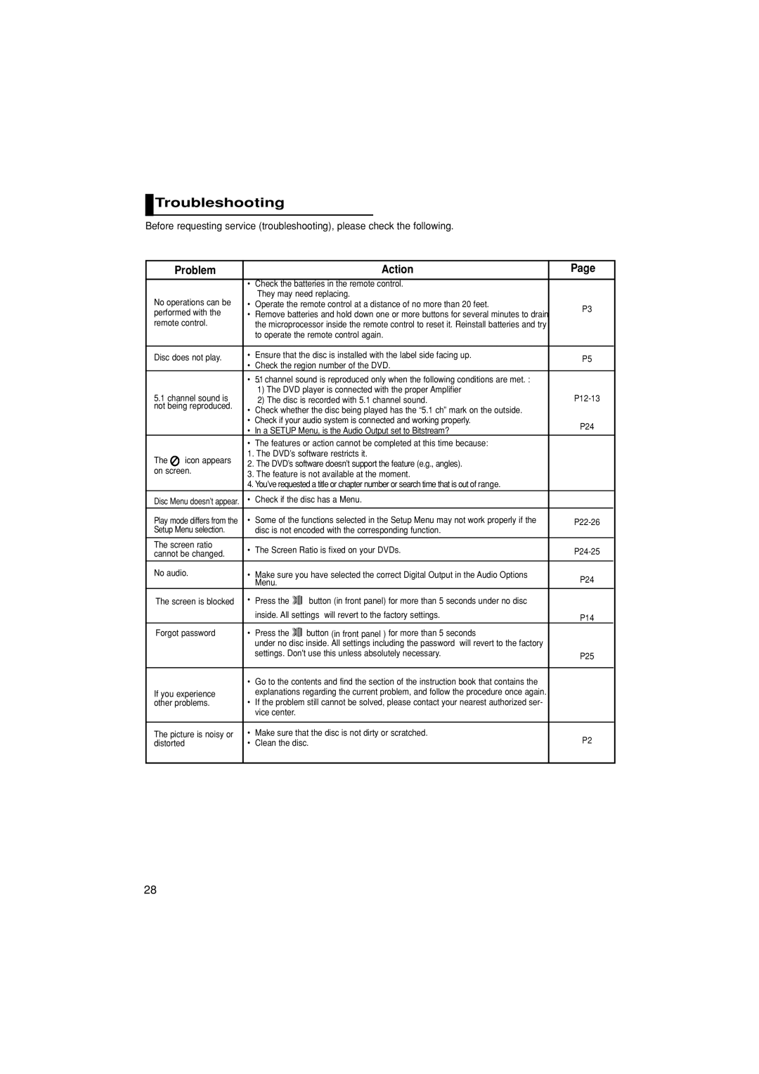 Samsung DVD-P181/EDC, DVD-P181/XEC, DVD-P181/MEA, DVD-P181/AFR manual Troubleshooting, Problem Action 