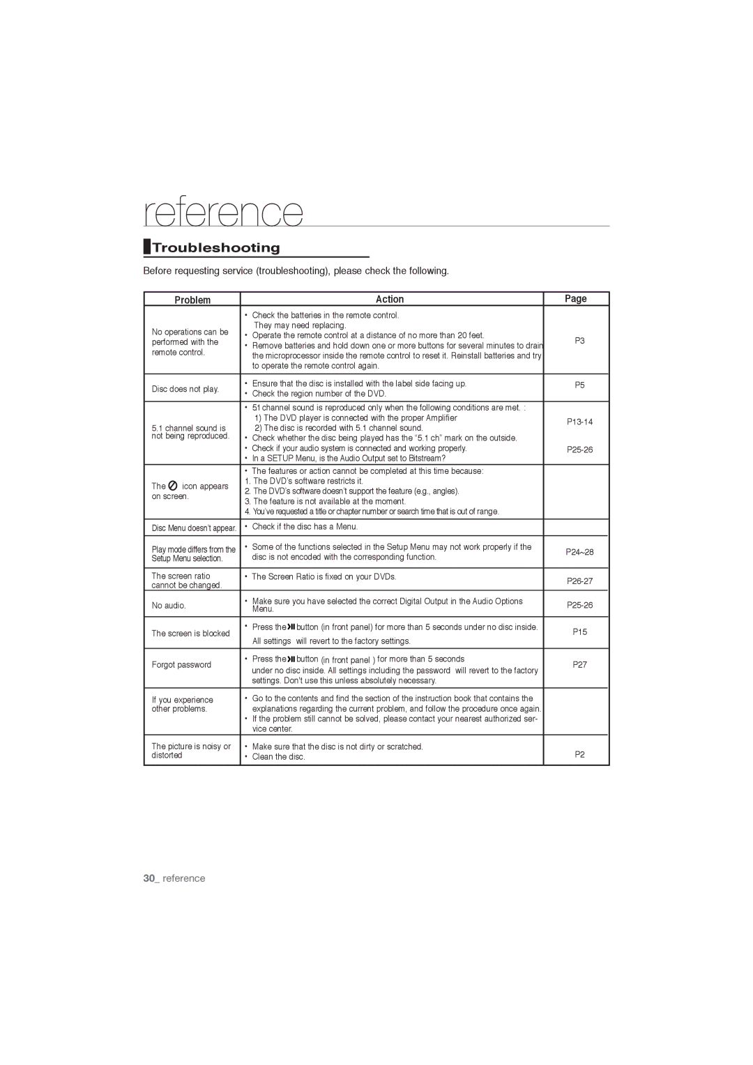 Samsung DVD-P191/EDC, DVD-P191/XEL manual Troubleshooting, Problem Action, Remote control, Check if the disc has a Menu 