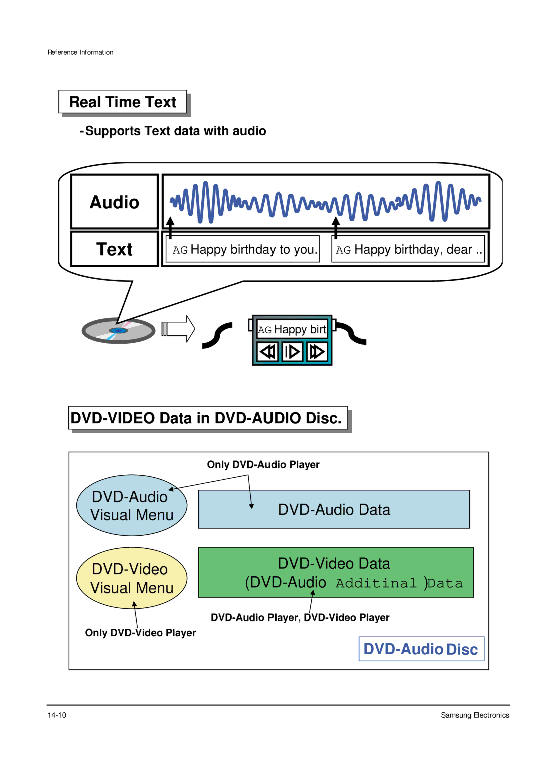 Samsung DVD-P355B/XEU, DVD-P355B/XEH, DVD-P355B/XEG, DVD-P355B/XET, DVD-P355B/XEE Audio Text, Supports Text data with audio 