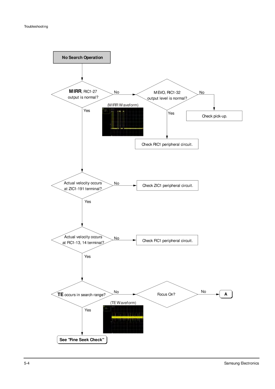 Samsung DVD-P355B/FOU No Search Operation, See Fine Seek Check, At FIC1-13, 14 terminal?, TE occurs in search range? 