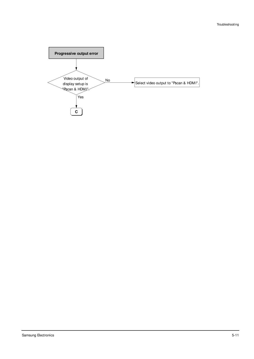 Samsung DVD-P355B/XEL, DVD-P355B/XEU, DVD-P355B/XEH, DVD-P355B/XEG, DVD-P355B/XET, DVD-P355B/XEE Progressive output error 