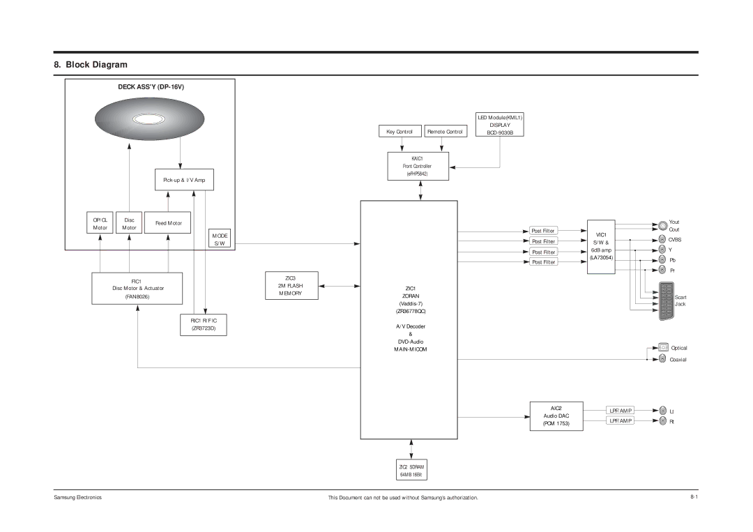 Samsung DVD-P355B/XET, DVD-P355B/XEU, DVD-P355B/XEH, DVD-P355B/XEG Block Diagram, Vaddis-7 ZR36778QC Decoder DVD-Audio 